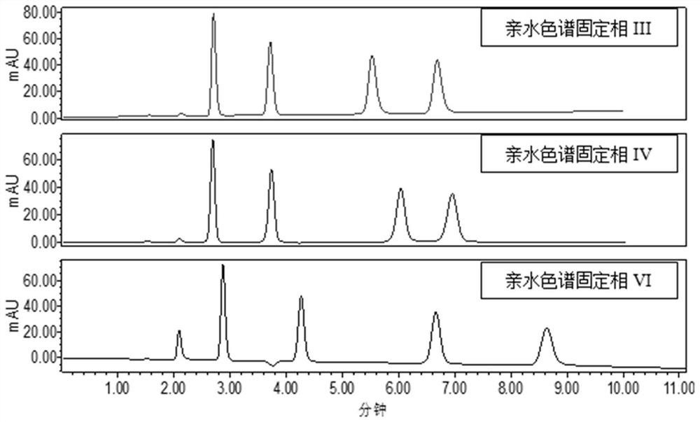 Zwitterionic hydrophilic chromatographic stationary phase and preparation method thereof