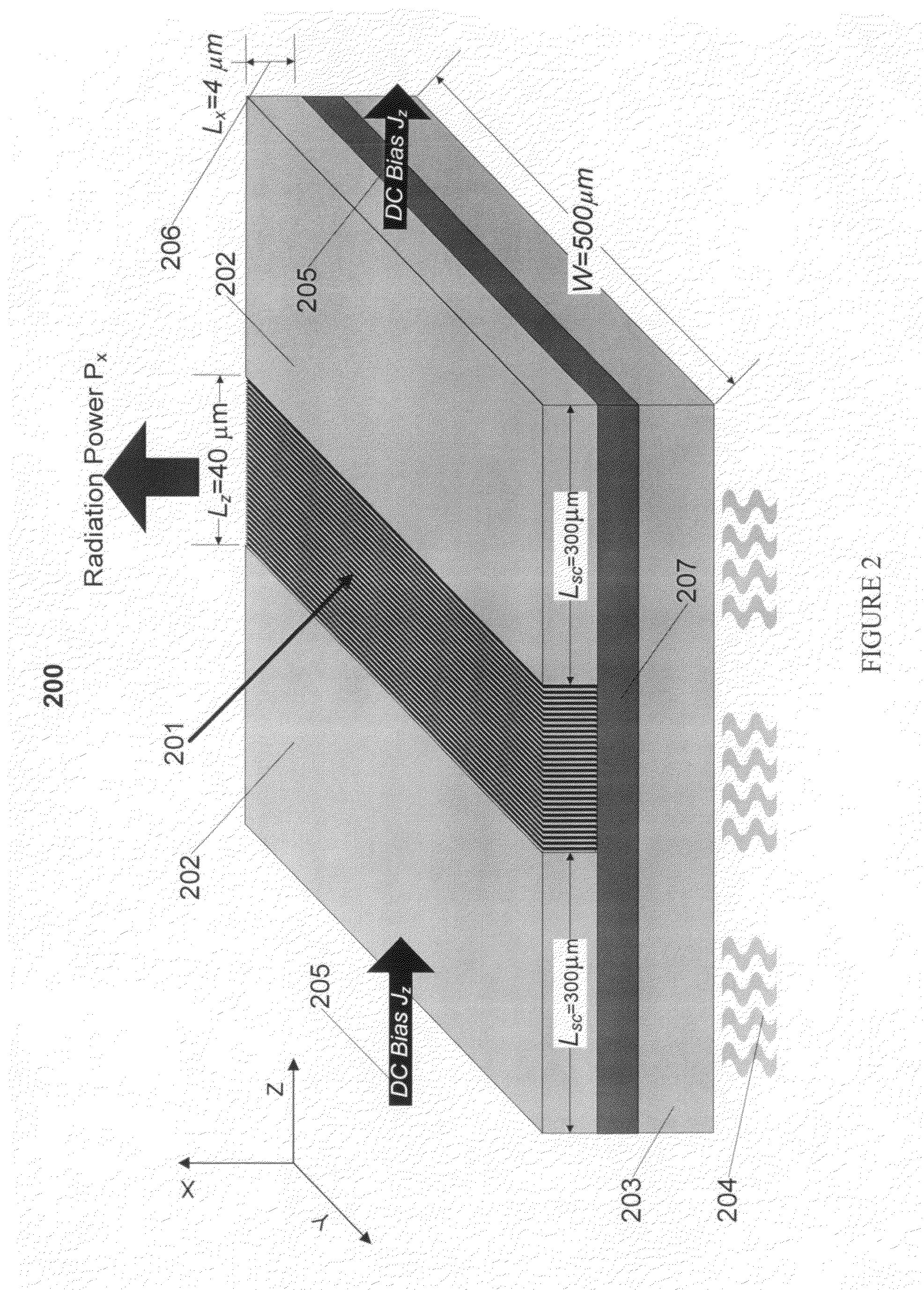 Tunable terahertz radiation source