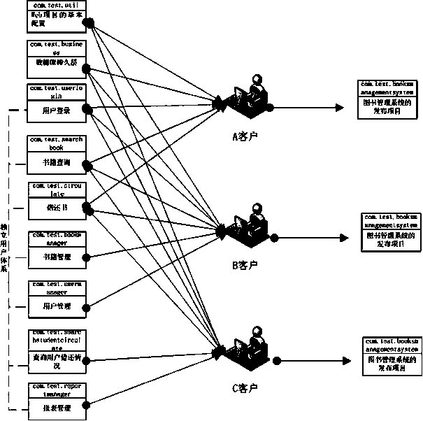 Method and system for modularization development of products