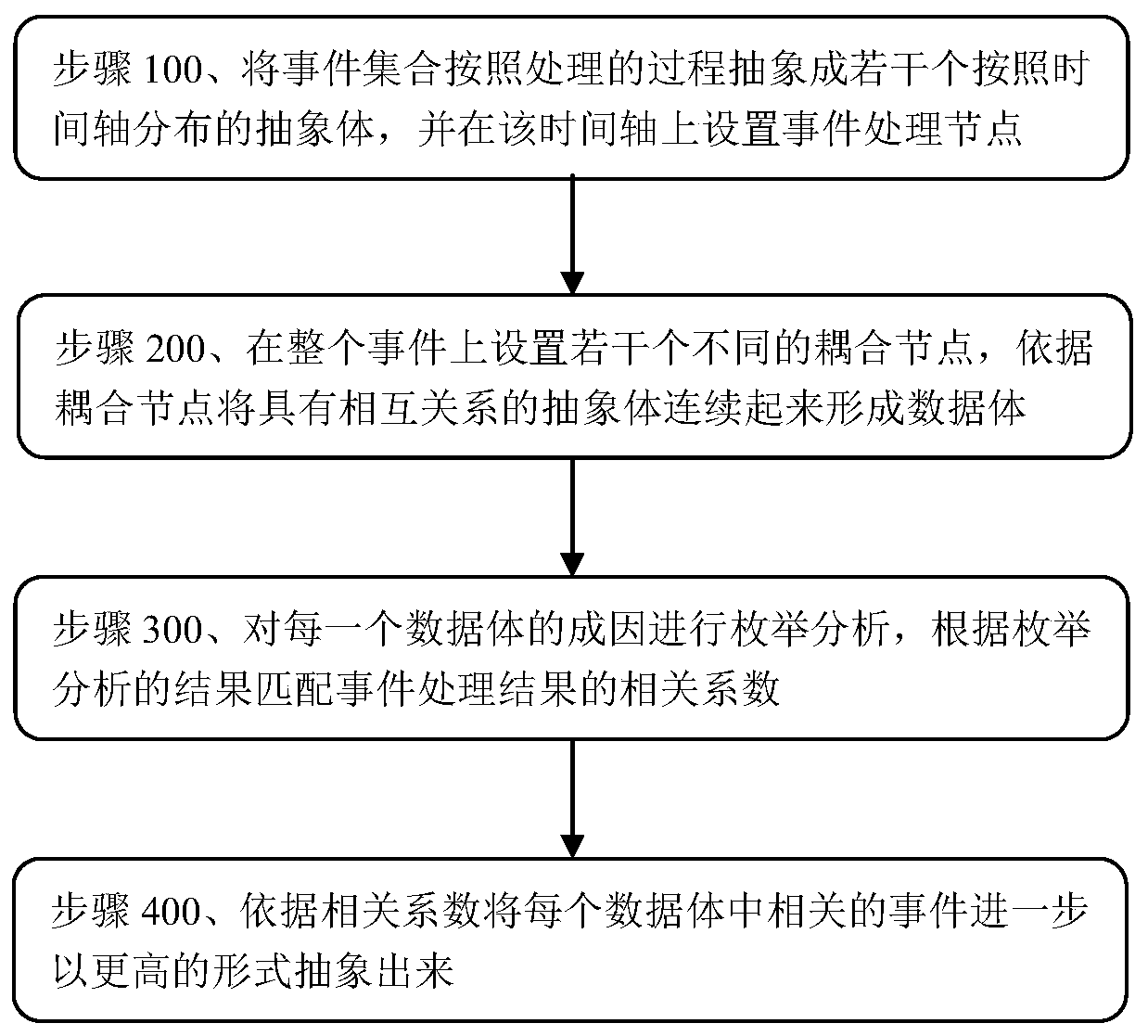 Data analysis model and analysis method for event processing result