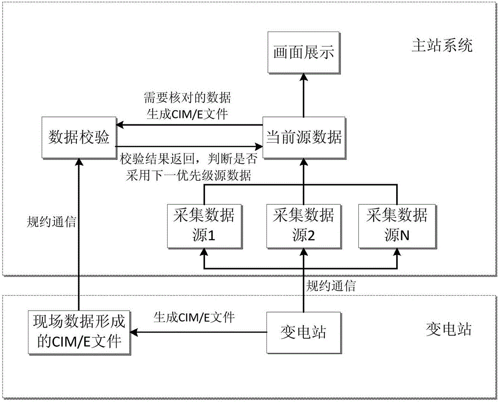 Primary station data quality optimizing method for intelligent power grid dispatching technical support system