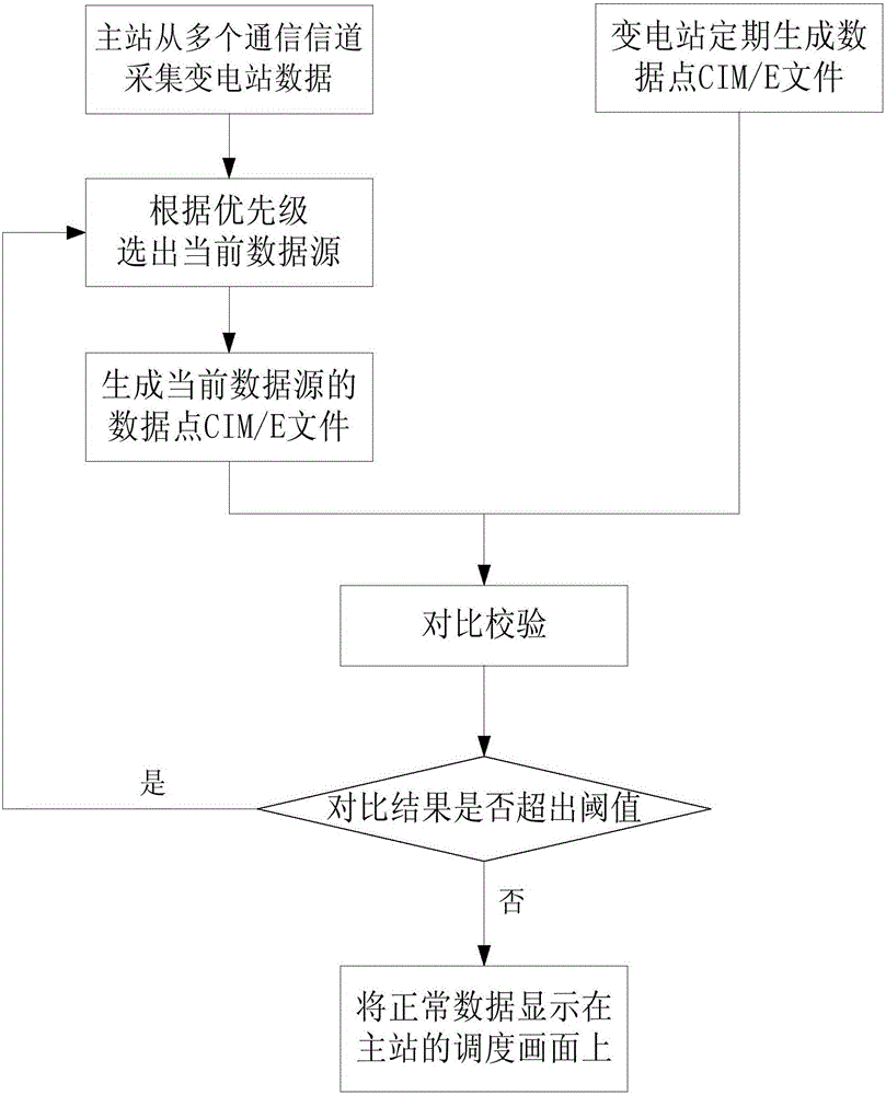 Primary station data quality optimizing method for intelligent power grid dispatching technical support system