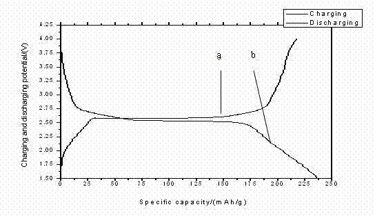 Novel cathode material of vanadium oxide nanometer lithium ion battery and preparation method thereof