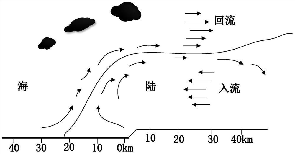 Environmental economy scheduling method for coastal region electricity-gas interconnection system