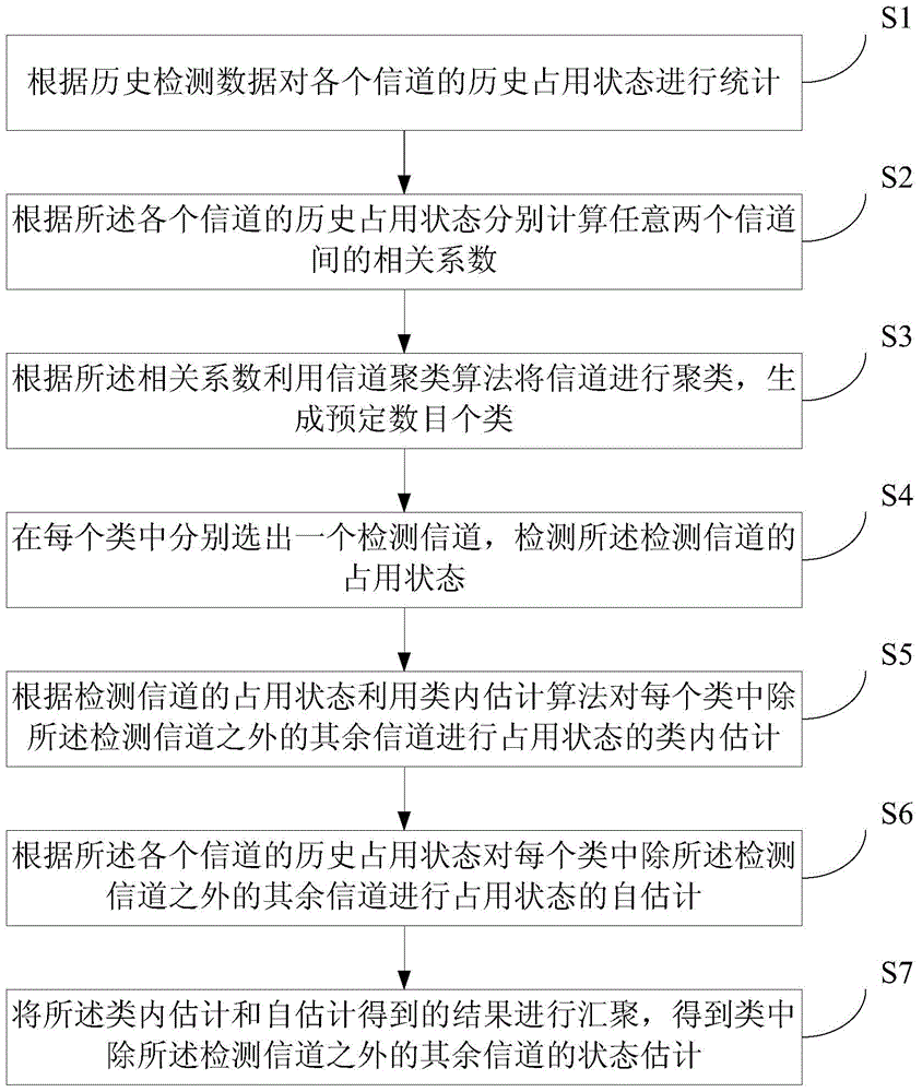 Frequency spectrum perception method and apparatus based on channel cluster