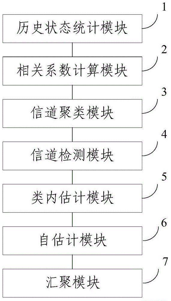 Frequency spectrum perception method and apparatus based on channel cluster