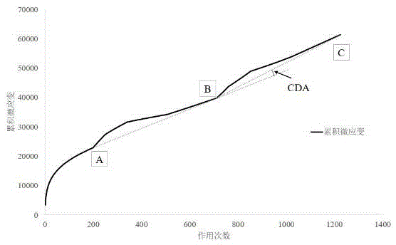 Asphalt mixture multi-stage loaded high-temperature creep curve analysis method based on axle load spectrum