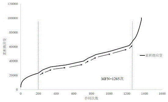 Asphalt mixture multi-stage loaded high-temperature creep curve analysis method based on axle load spectrum