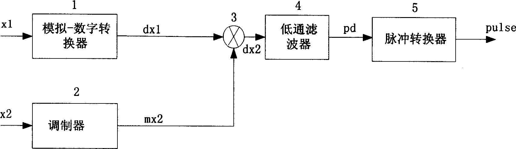 Product-to-pulse conversion method and circuit