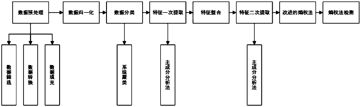 Event risk early warning method based on data mining, electronic equipment and medium