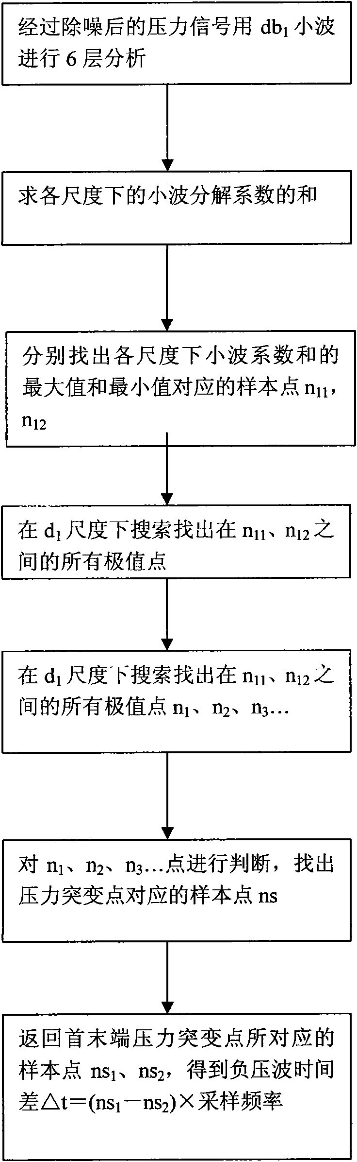 Method for measuring and locating leakage of gas pipelines