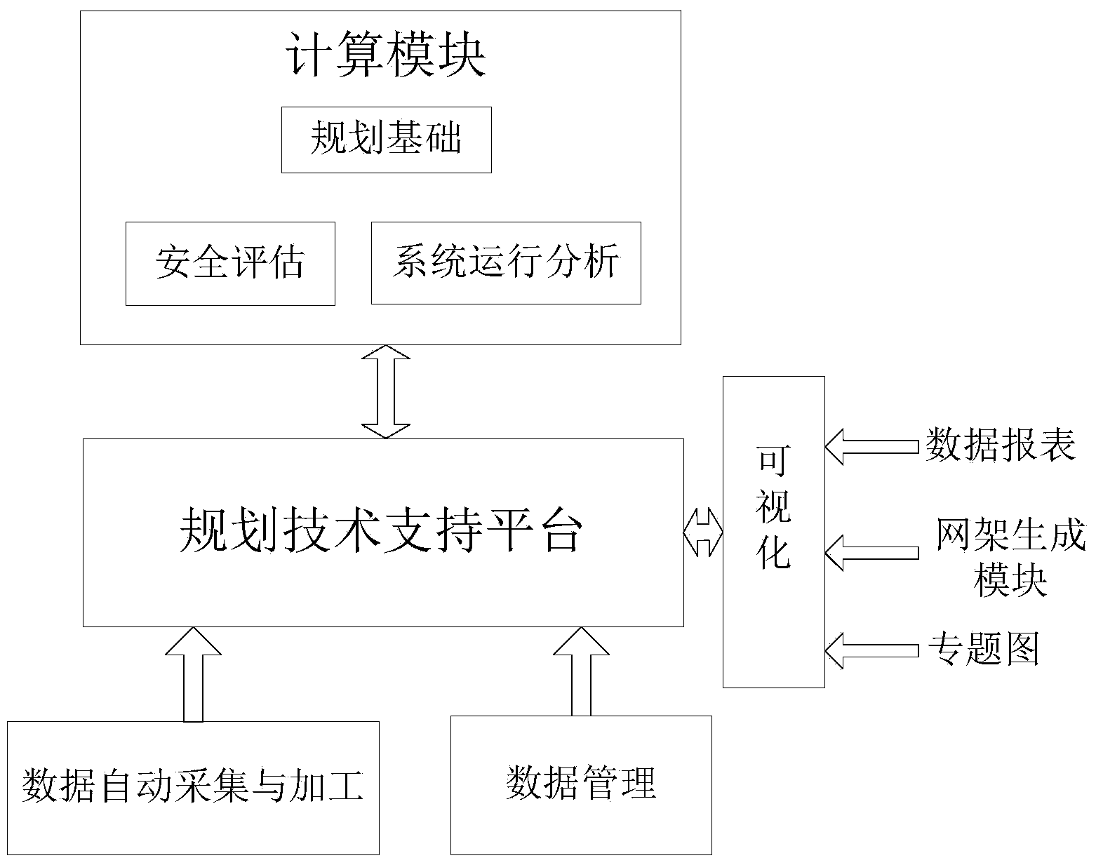 Distribution network planning basic technology supporting platform