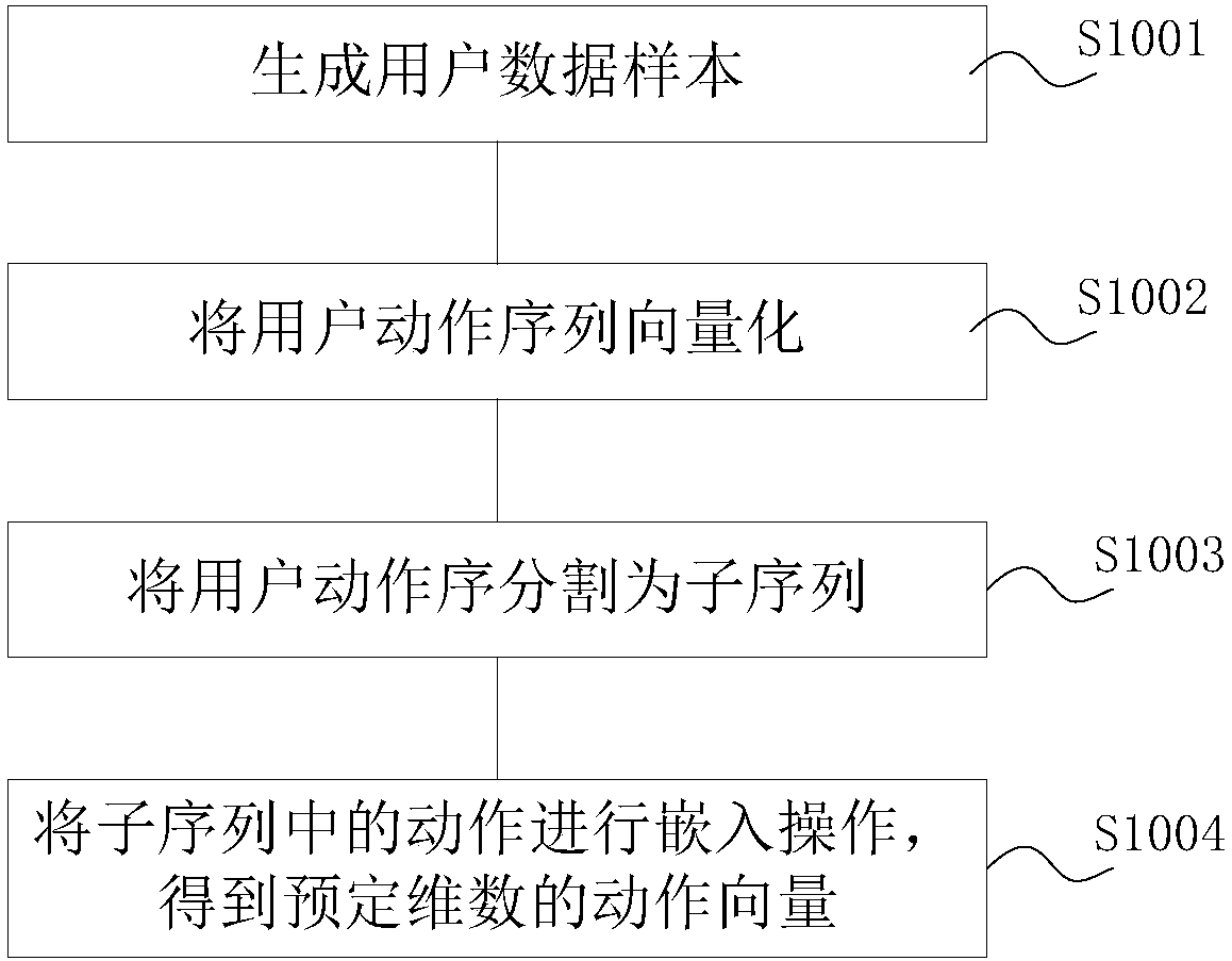 Game user behavior analysis method and computer readable storage medium