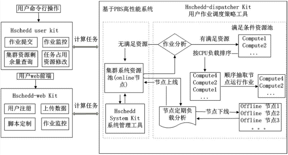 Bioinformatic suite for high-performance computing job scheduling and system management