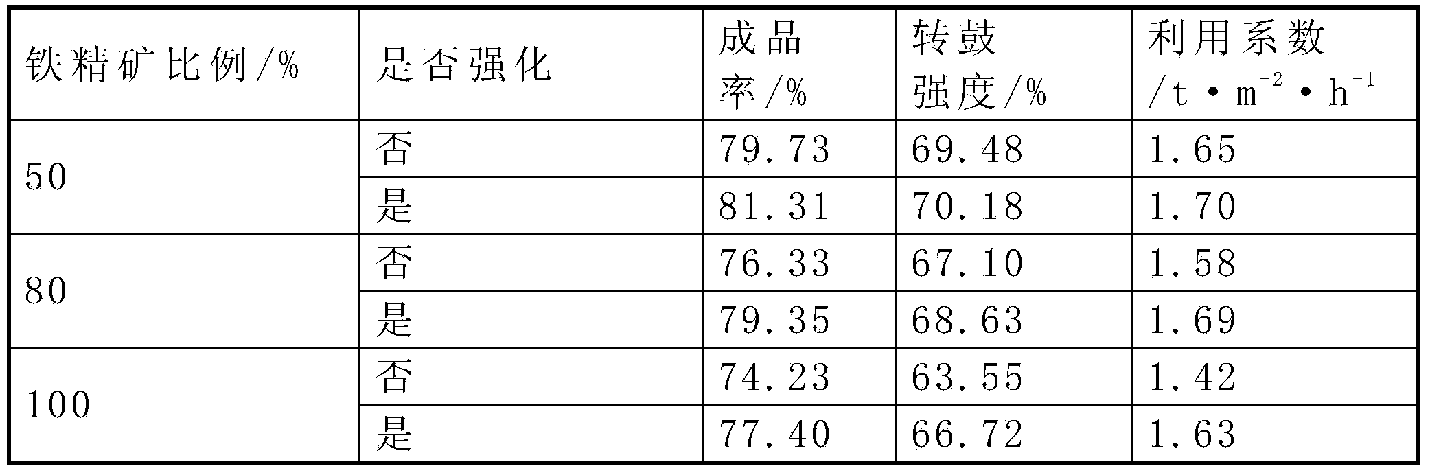 Method for strengthening sintering of high-proportion iron ore concentrate