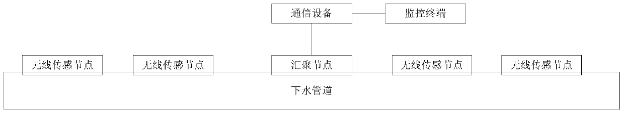 System for transmitting sewer pipeline data based on wireless sensor