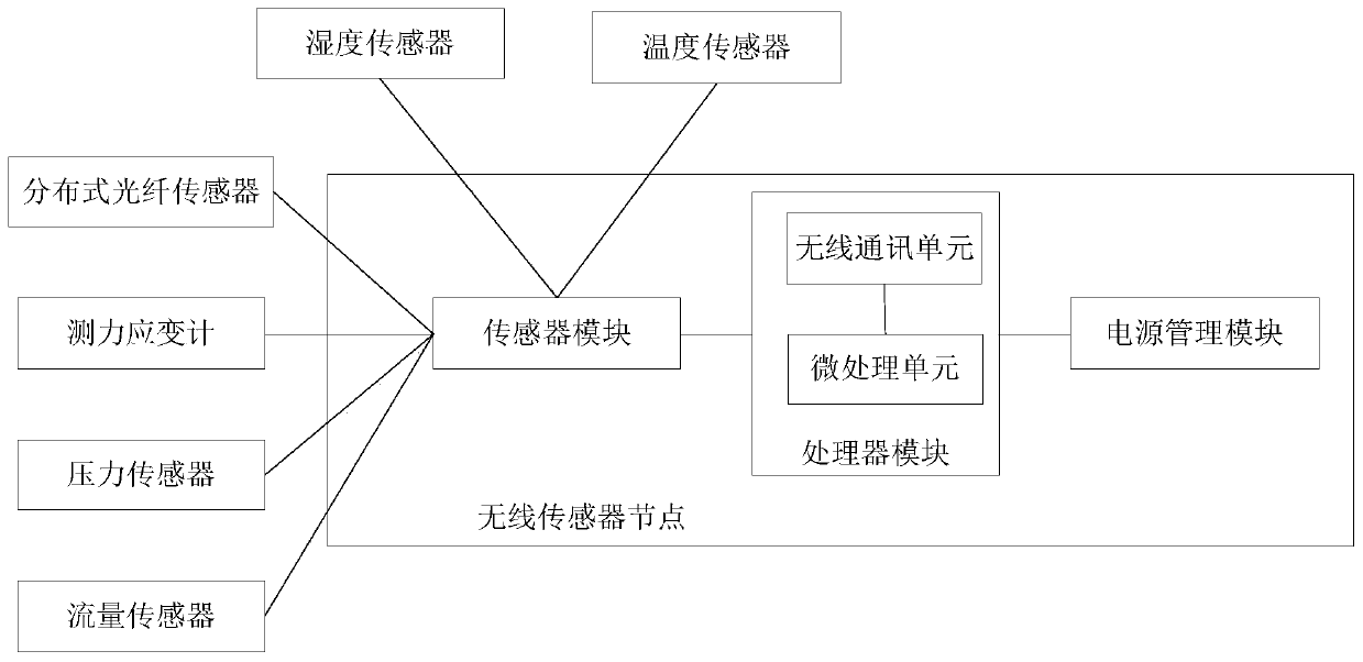 System for transmitting sewer pipeline data based on wireless sensor