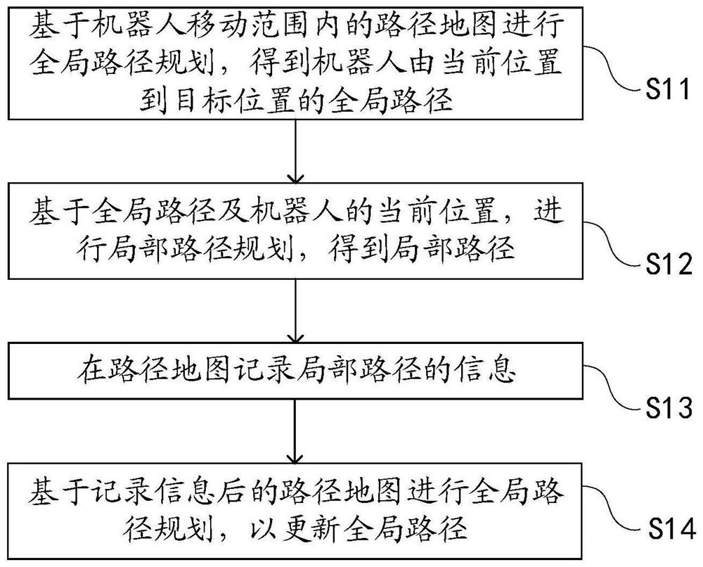 Robot path planning method and device