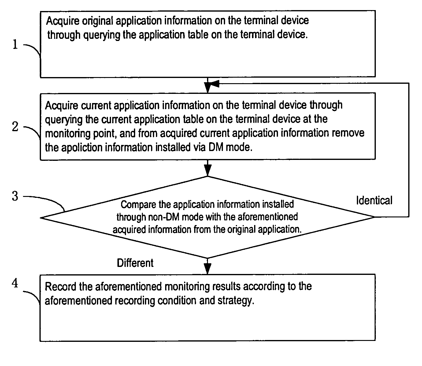 Method and system for management of terminal devices