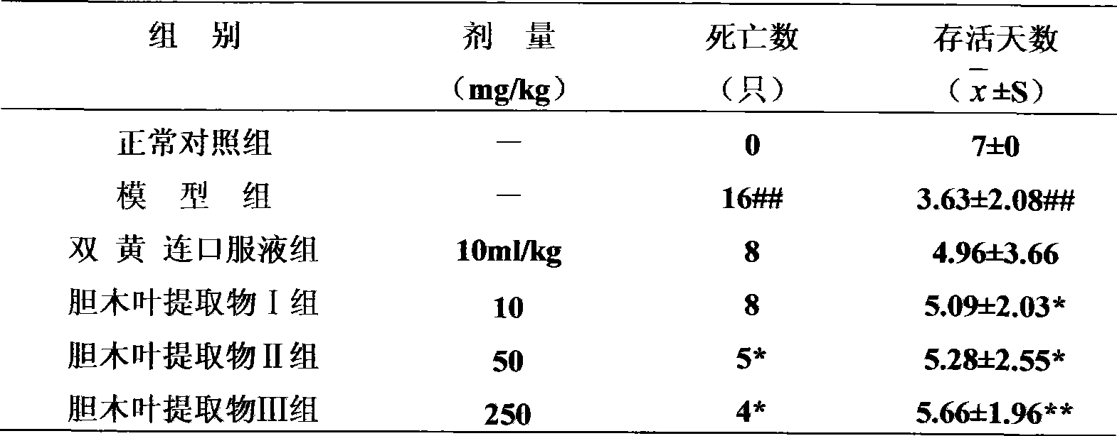 Gallbladder leaves extract, preparing method, its preparation and uses