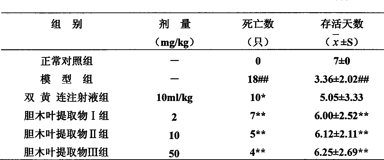 Gallbladder leaves extract, preparing method, its preparation and uses