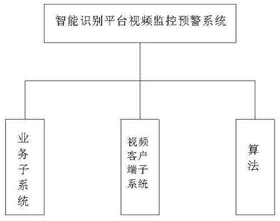 Intelligent recognition platform video monitoring early warning system