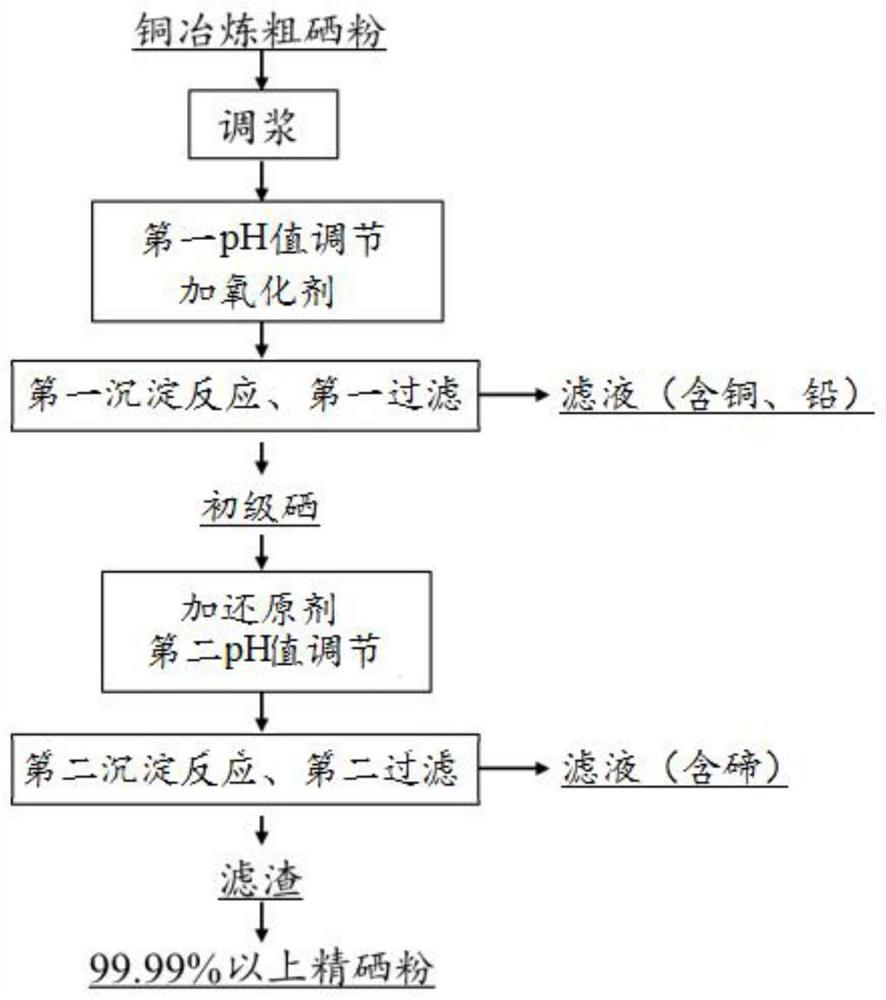 A method for removing copper, lead and tellurium from copper smelting coarse selenium powder by controlled potential