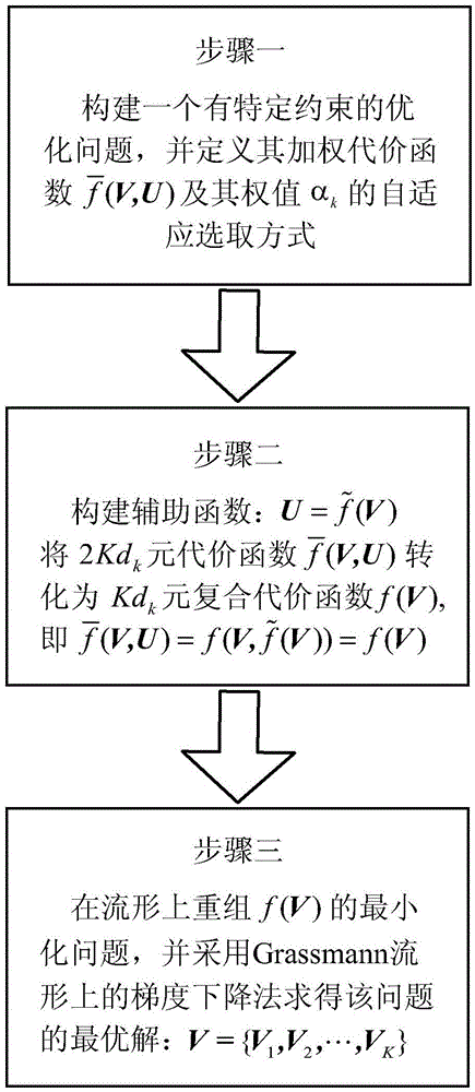 Interference alignment precoding method in MIMO (Multiple Input Multiple Output) interference channel based on self-adaptive composite cost function