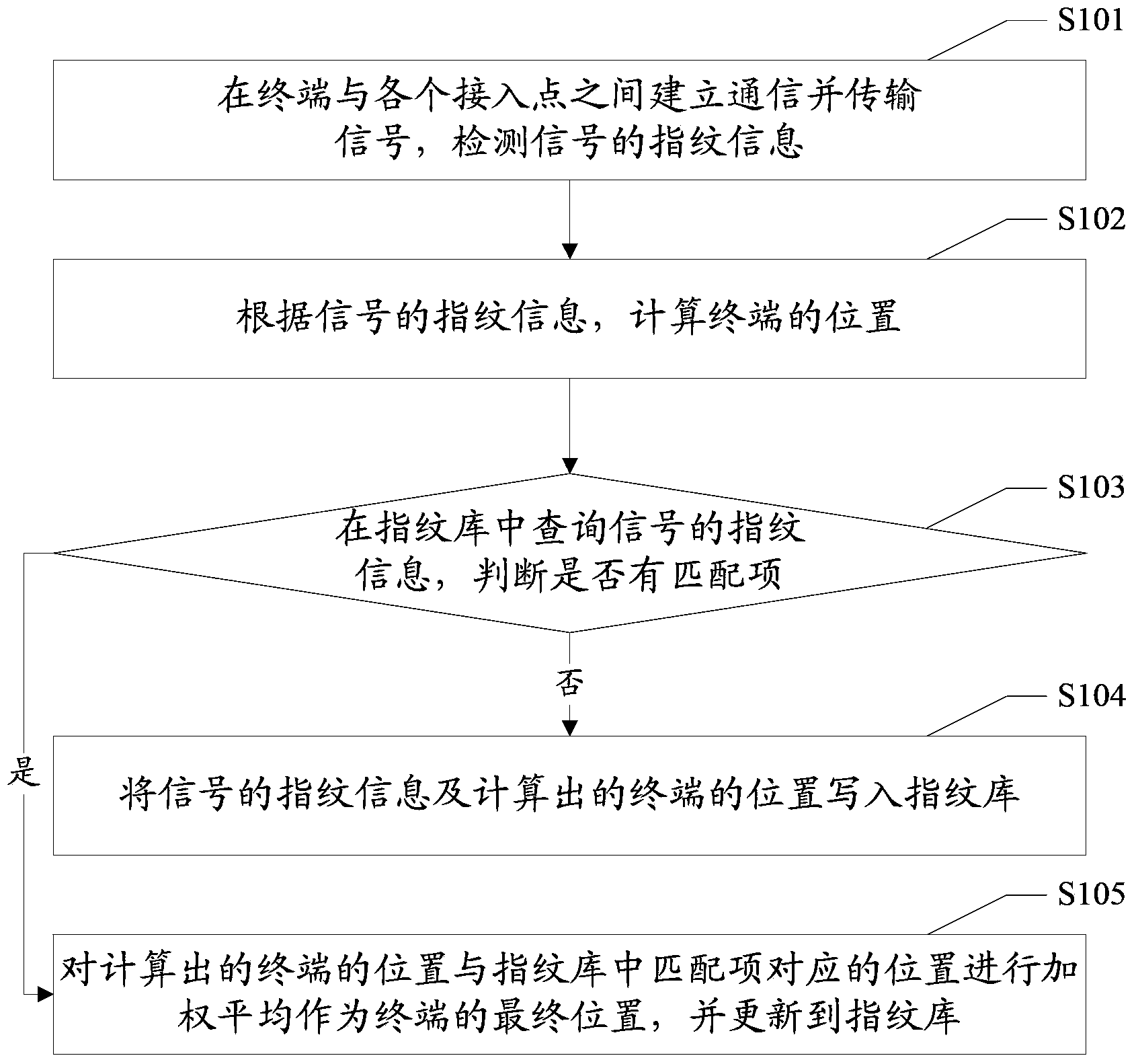 Fingerprint locating method and server