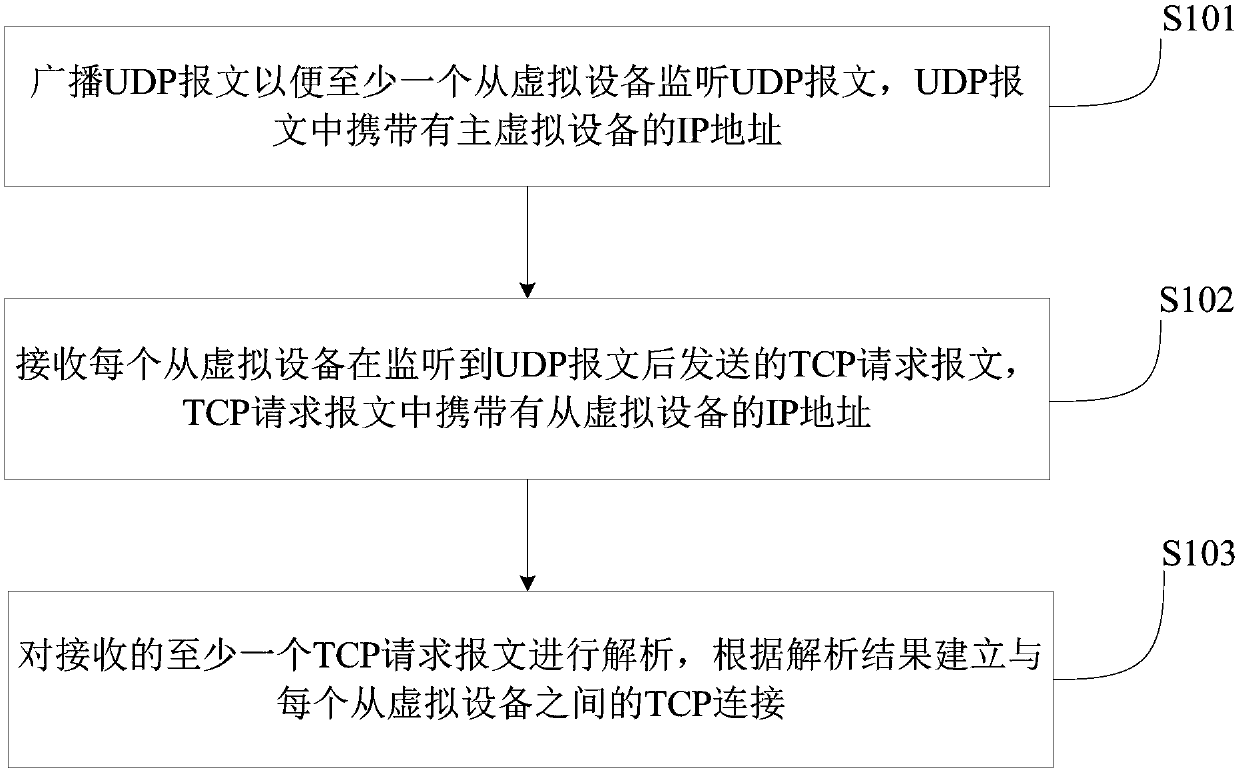 Synchronous communication method and synchronous communication system among virtual reality devices