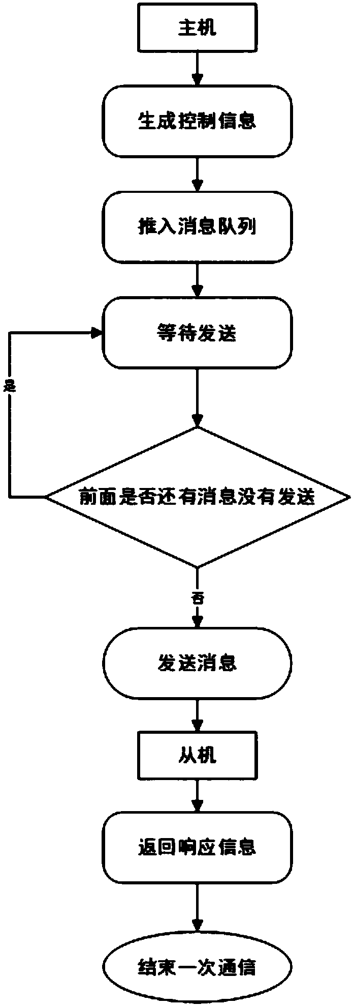 Synchronous communication method and synchronous communication system among virtual reality devices