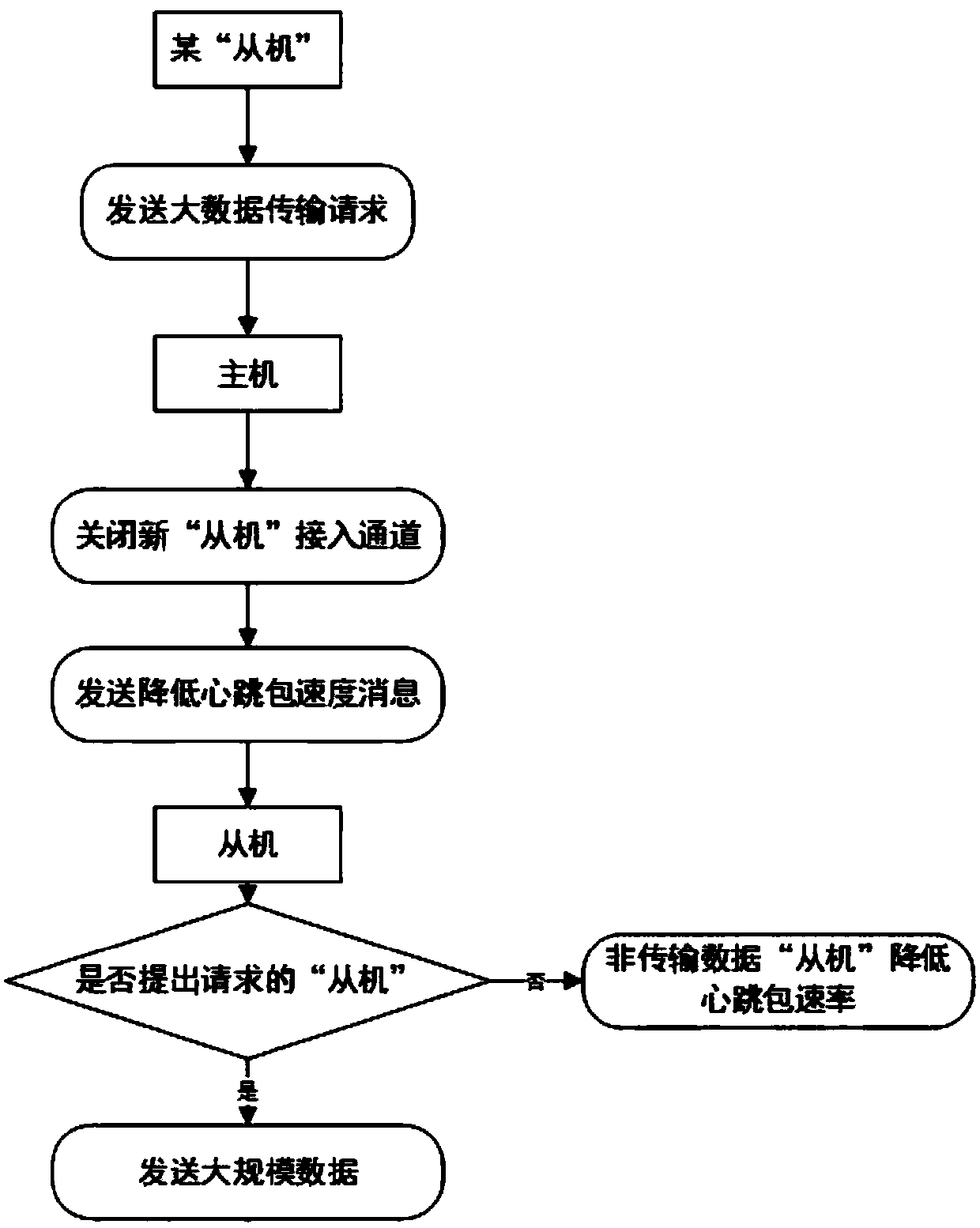 Synchronous communication method and synchronous communication system among virtual reality devices