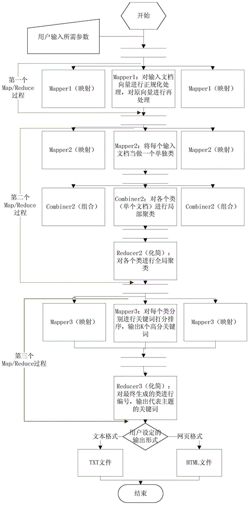 A distributed topic discovery method and system for big data