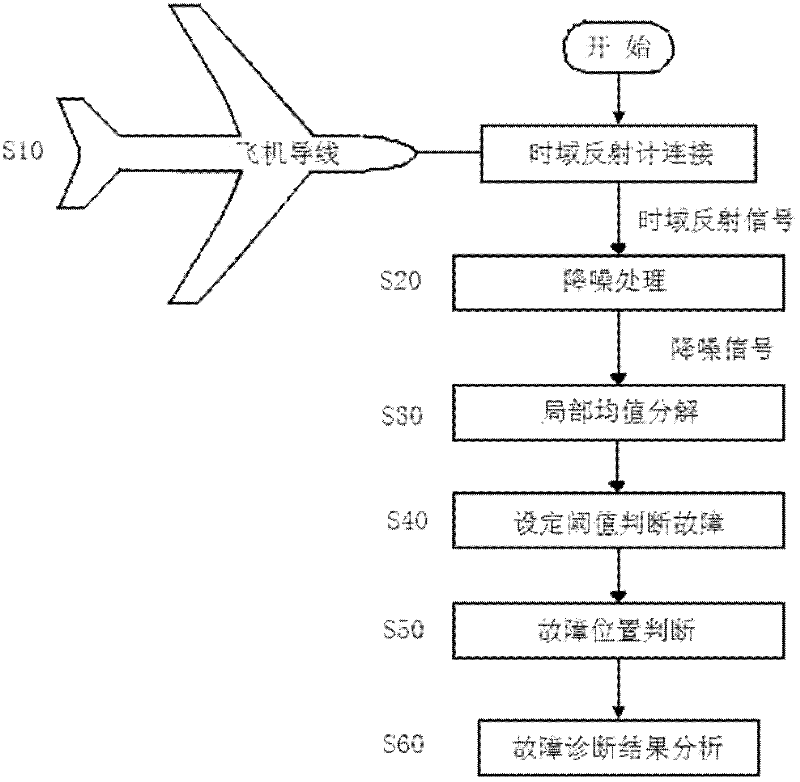 Method for realizing weak fault diagnosis and location of airplane wire by utilizing local mean decomposition