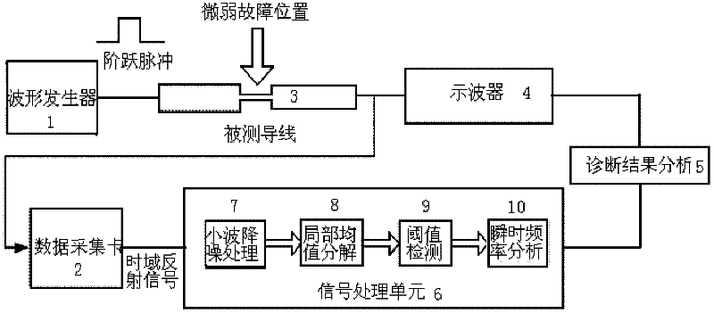 Method for realizing weak fault diagnosis and location of airplane wire by utilizing local mean decomposition