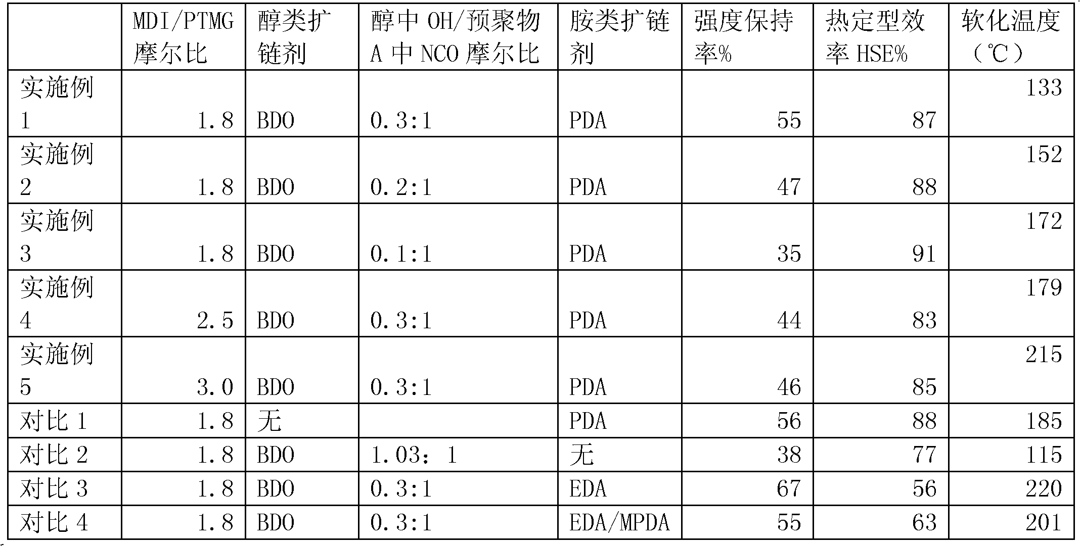 Preparation method of polyurethane elastomeric fiber possessing excellent heat setting performance