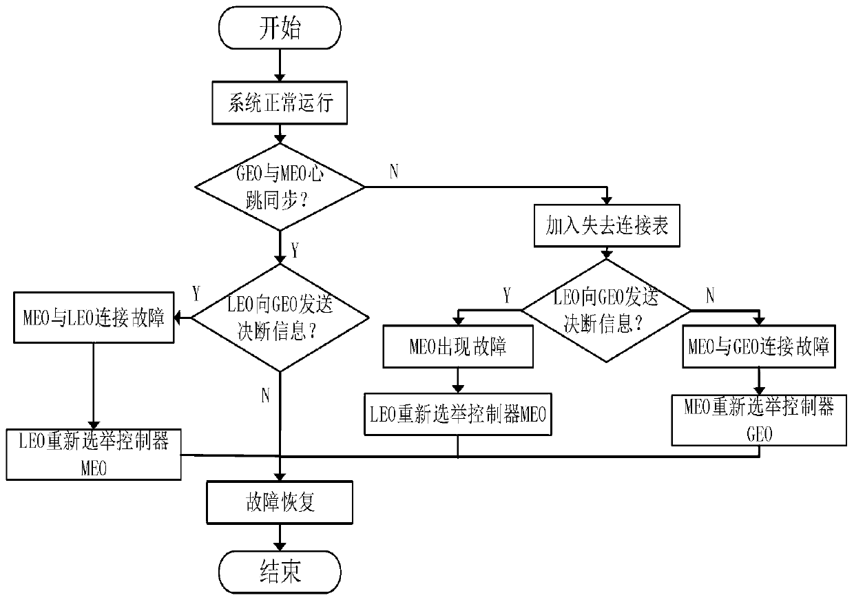 A multi-controller failure handling method for space-based information network based on SDN