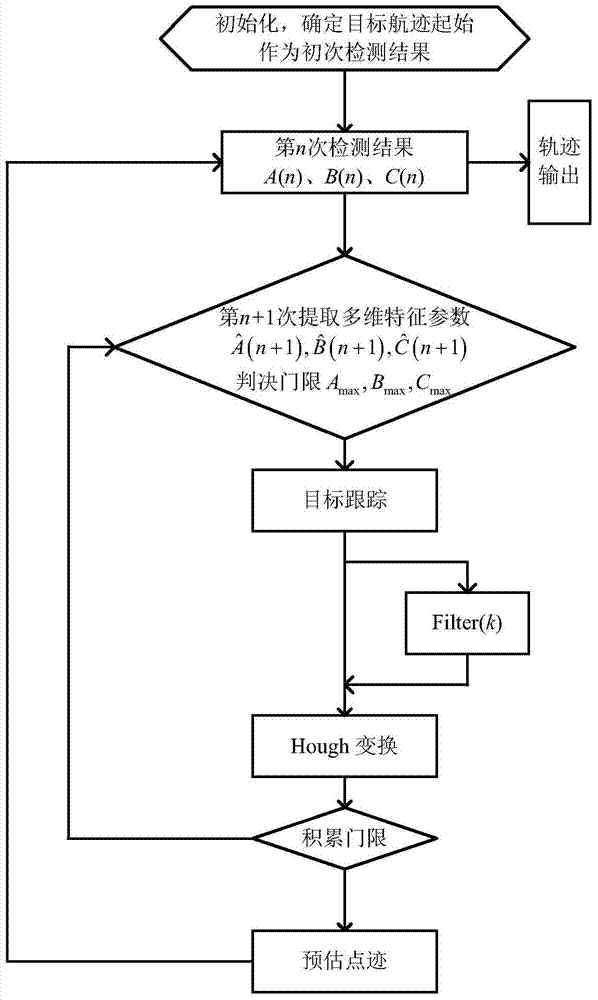 A tracking-before-detection method based on hough transform with multi-dimensional parameters