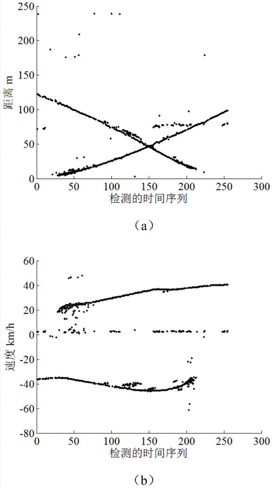 A tracking-before-detection method based on hough transform with multi-dimensional parameters