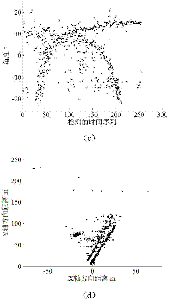 A tracking-before-detection method based on hough transform with multi-dimensional parameters