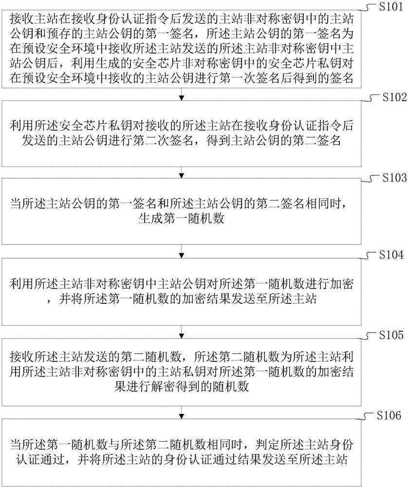 Identity authentication method and system without CA