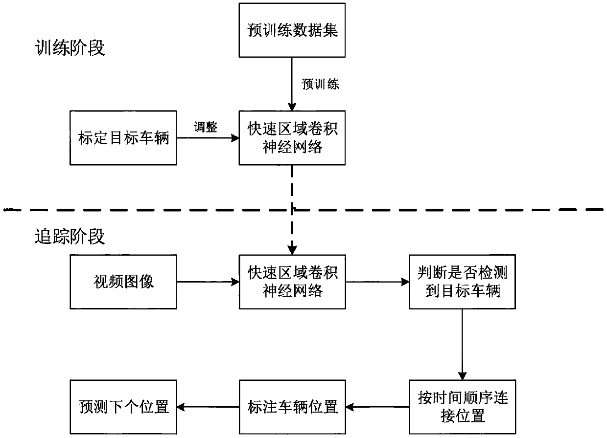 Urban Vehicle Tracking Method Based on Fast Region Convolutional Neural Network