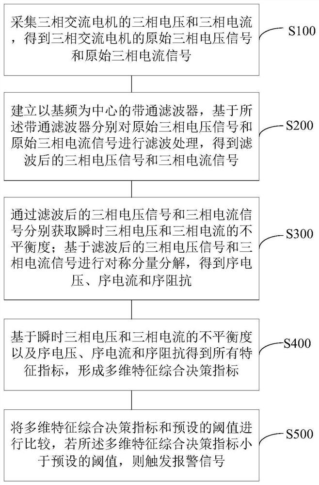 Motor monitoring method and system based on symmetrical component method and multi-dimensional index fusion