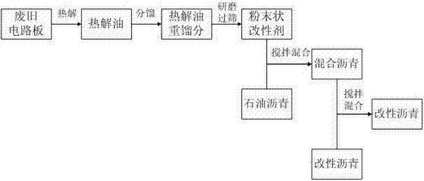 Method for modifying asphalt by concurrently using waste printed circuit board pyrolytic oil heavy fractions and styrene butadiene rubber