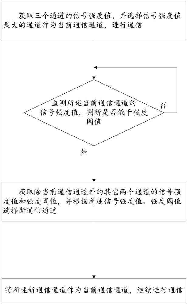 Method and system for switching channels in multiple channels