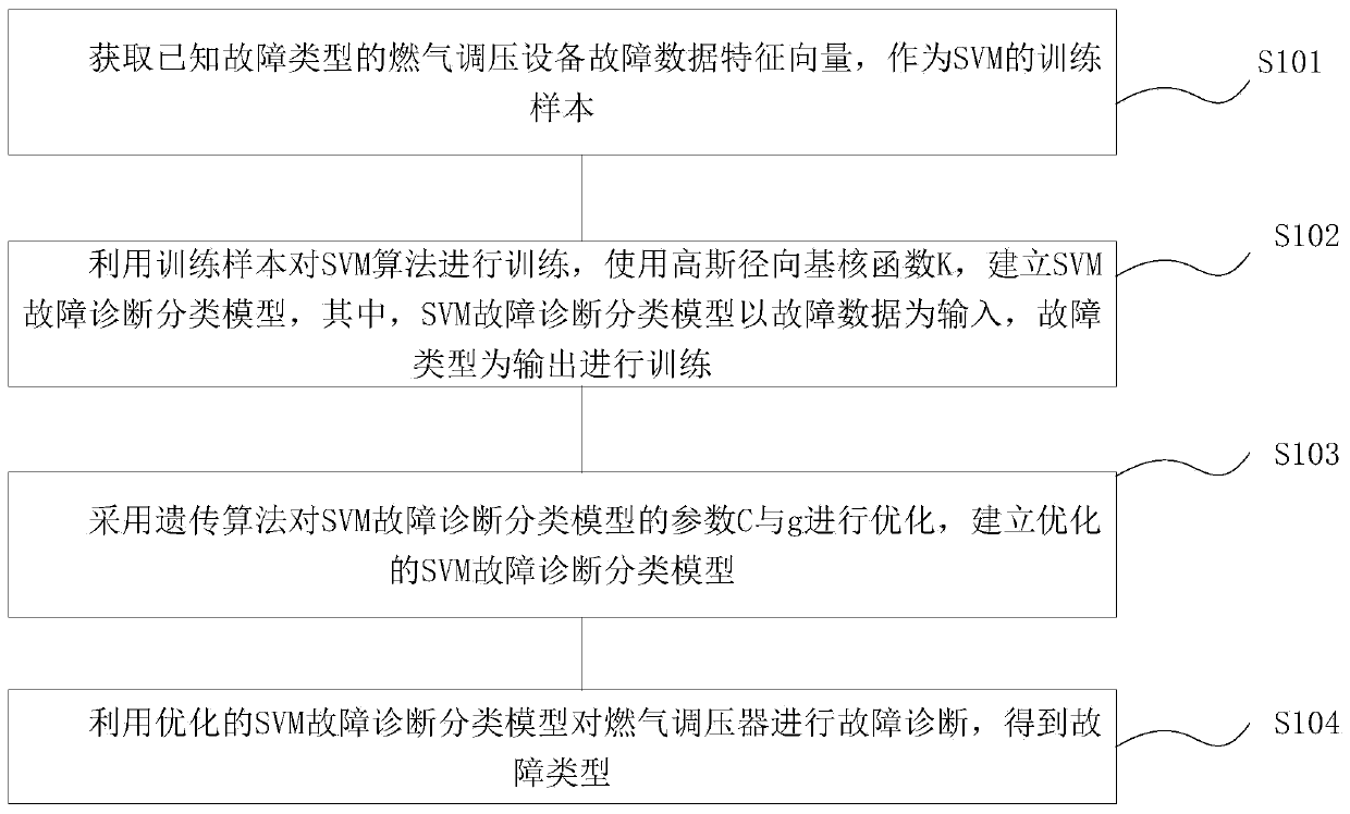 Intelligent fault diagnosis method and system for gas pressure regulating equipment, terminal and storage medium