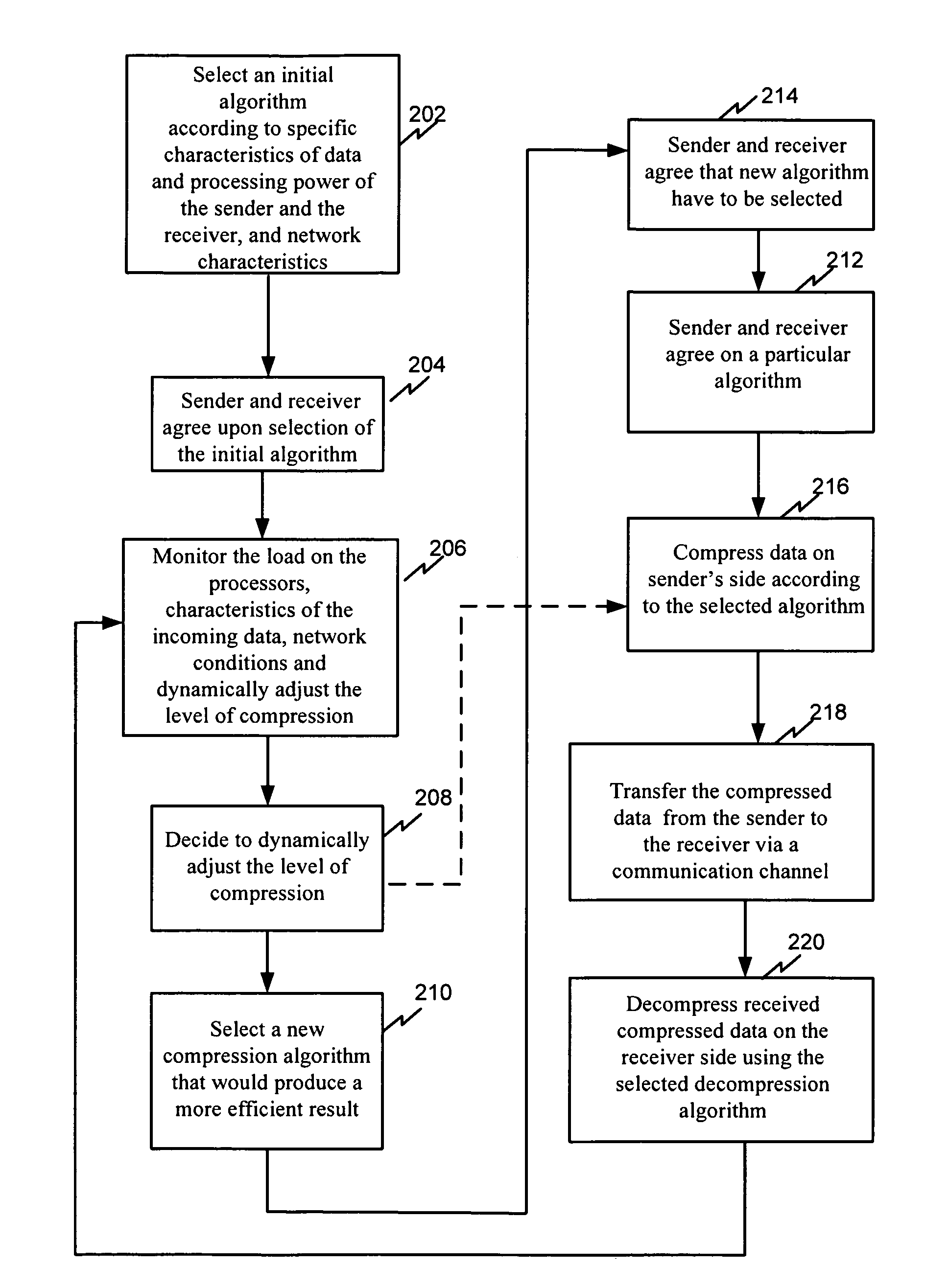 System and method for dynamically adjusting data compression parameters