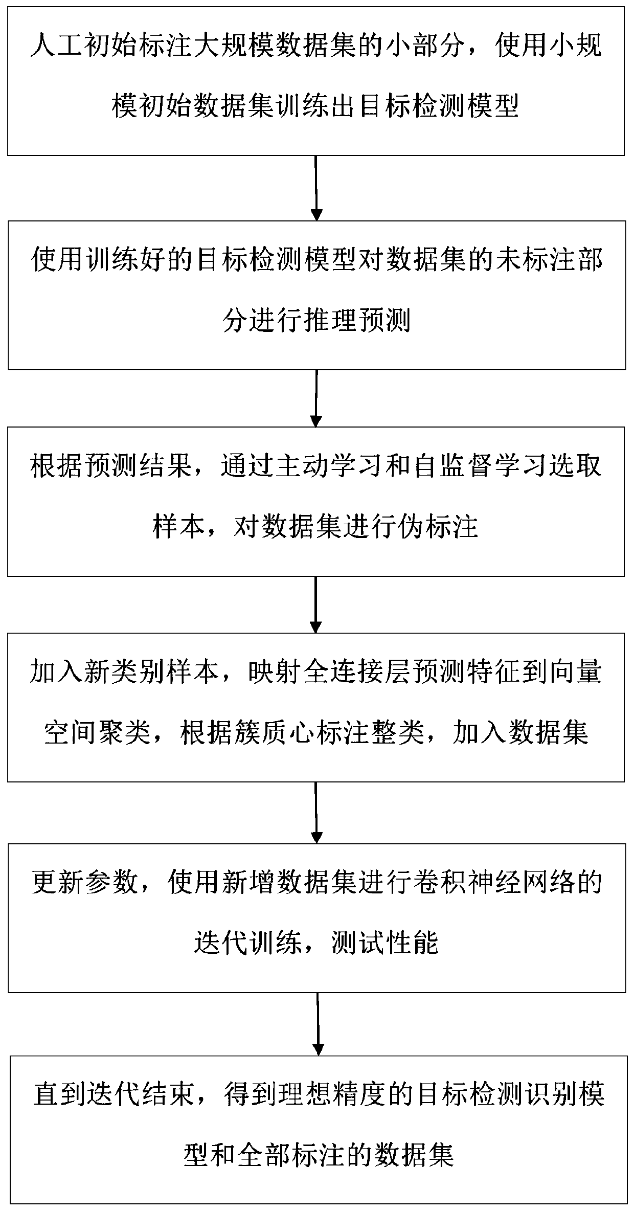 Target detection method based on full-automatic learning