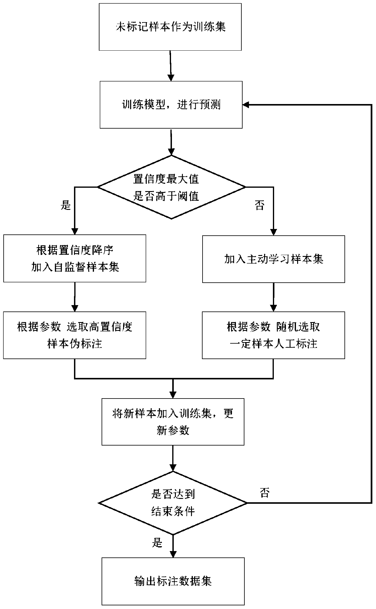 Target detection method based on full-automatic learning