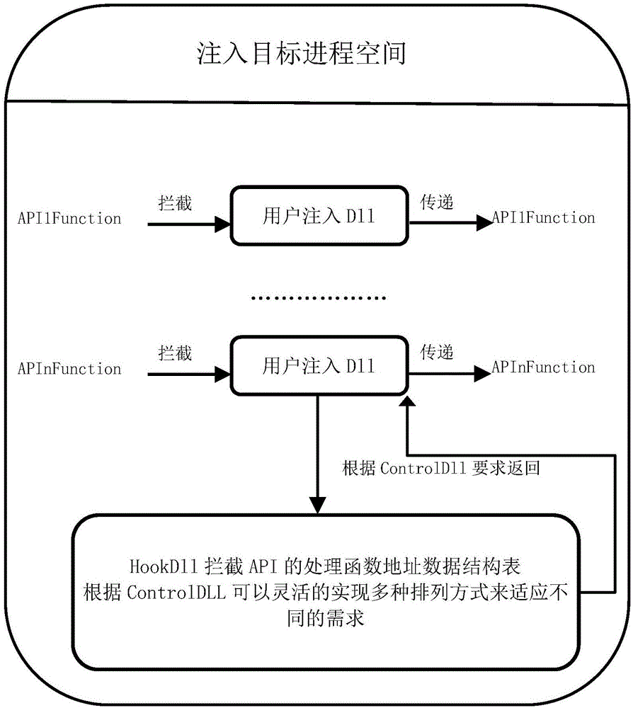 Optimal management method for injecting multi-DLL (dynamic link library) into target procedure